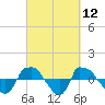 Reaves Point 0.8mi NE tide chart for Friday, March 12, 2021