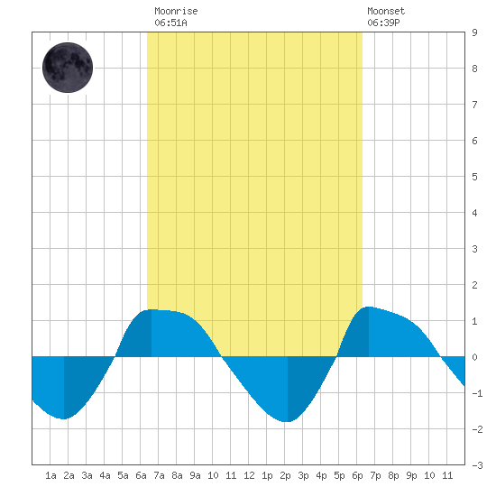 Reaves Point 0.8mi NE tide chart for Saturday, March 13, 2021