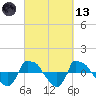 Reaves Point 0.8mi NE tide chart for Saturday, March 13, 2021