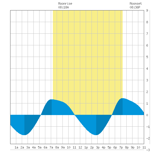 Reaves Point 0.8mi NE tide chart for Sunday, March 14, 2021
