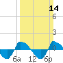 Reaves Point 0.8mi NE tide chart for Sunday, March 14, 2021