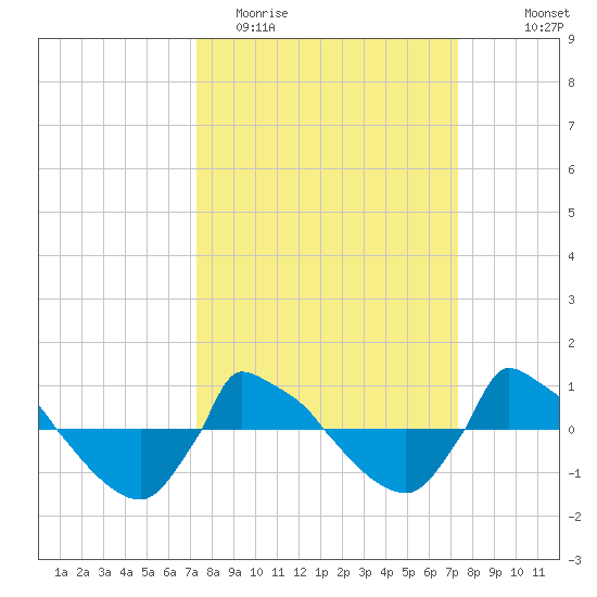 Reaves Point 0.8mi NE tide chart for Tuesday, March 16, 2021