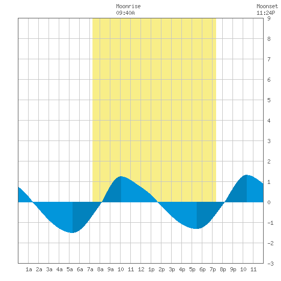 Reaves Point 0.8mi NE tide chart for Wednesday, March 17, 2021