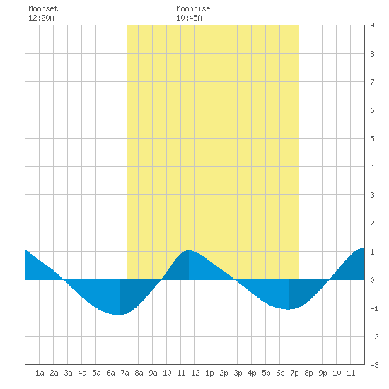Reaves Point 0.8mi NE tide chart for Friday, March 19, 2021