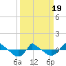 Reaves Point 0.8mi NE tide chart for Friday, March 19, 2021