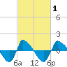 Reaves Point 0.8mi NE tide chart for Monday, March 1, 2021