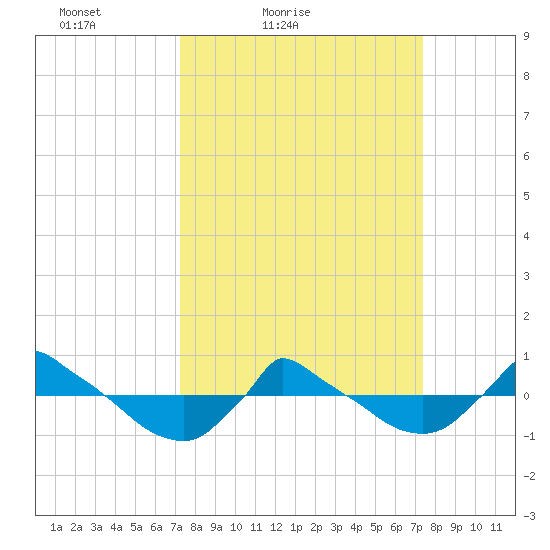 Reaves Point 0.8mi NE tide chart for Saturday, March 20, 2021
