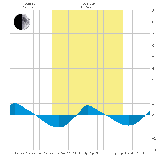 Reaves Point 0.8mi NE tide chart for Sunday, March 21, 2021