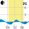 Reaves Point 0.8mi NE tide chart for Sunday, March 21, 2021