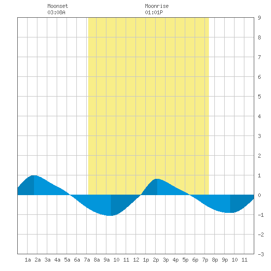 Reaves Point 0.8mi NE tide chart for Monday, March 22, 2021