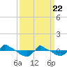 Reaves Point 0.8mi NE tide chart for Monday, March 22, 2021