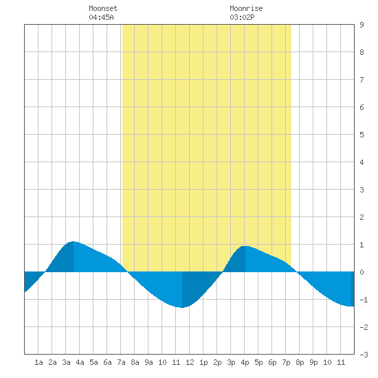 Reaves Point 0.8mi NE tide chart for Wednesday, March 24, 2021