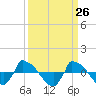 Reaves Point 0.8mi NE tide chart for Friday, March 26, 2021