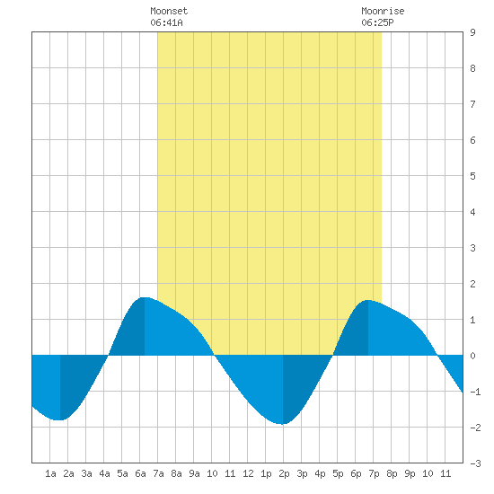 Reaves Point 0.8mi NE tide chart for Saturday, March 27, 2021