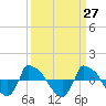 Reaves Point 0.8mi NE tide chart for Saturday, March 27, 2021