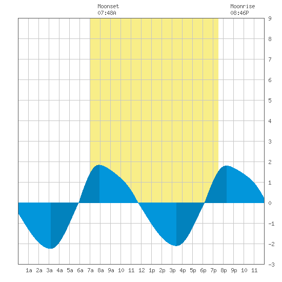 Reaves Point 0.8mi NE tide chart for Monday, March 29, 2021