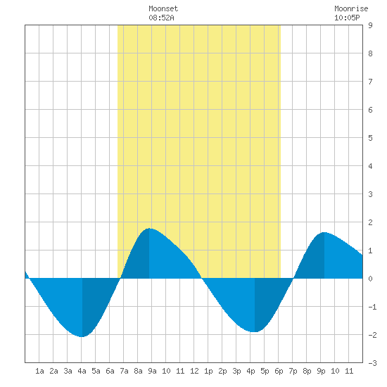 Reaves Point 0.8mi NE tide chart for Tuesday, March 2, 2021