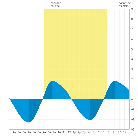 Reaves Point 0.8mi NE tide chart for Tuesday, March 30, 2021