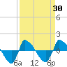 Reaves Point 0.8mi NE tide chart for Tuesday, March 30, 2021