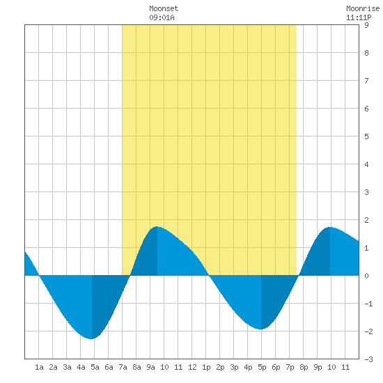 Reaves Point 0.8mi NE tide chart for Wednesday, March 31, 2021