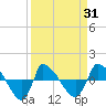 Reaves Point 0.8mi NE tide chart for Wednesday, March 31, 2021