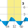 Reaves Point 0.8mi NE tide chart for Wednesday, March 3, 2021