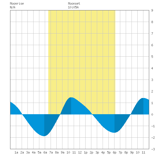 Reaves Point 0.8mi NE tide chart for Thursday, March 4, 2021