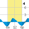 Reaves Point 0.8mi NE tide chart for Thursday, March 4, 2021