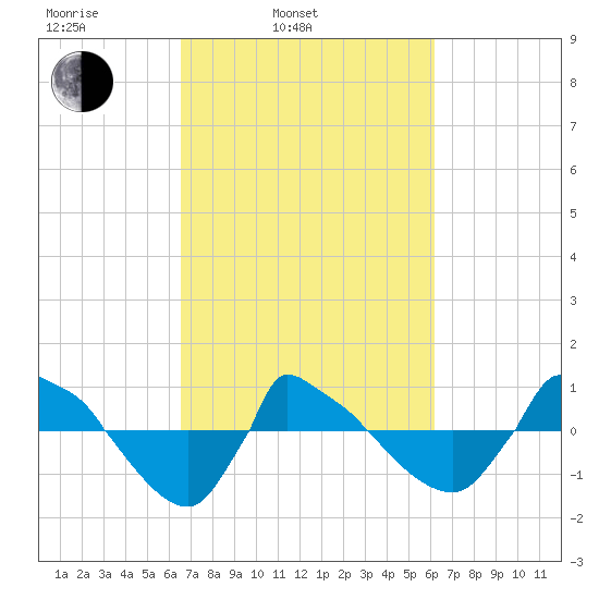 Reaves Point 0.8mi NE tide chart for Friday, March 5, 2021