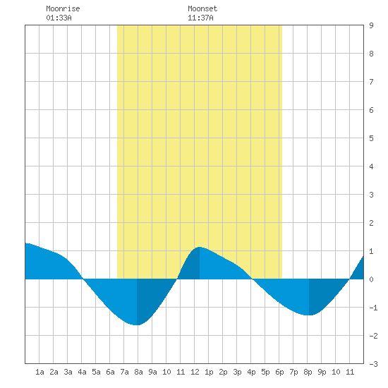 Reaves Point 0.8mi NE tide chart for Saturday, March 6, 2021