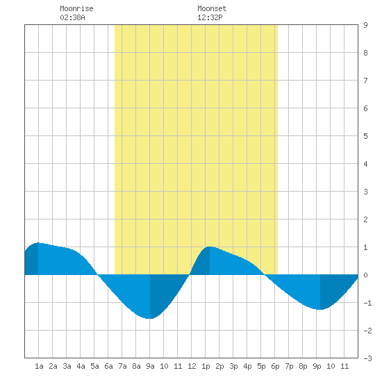 Reaves Point 0.8mi NE tide chart for Sunday, March 7, 2021