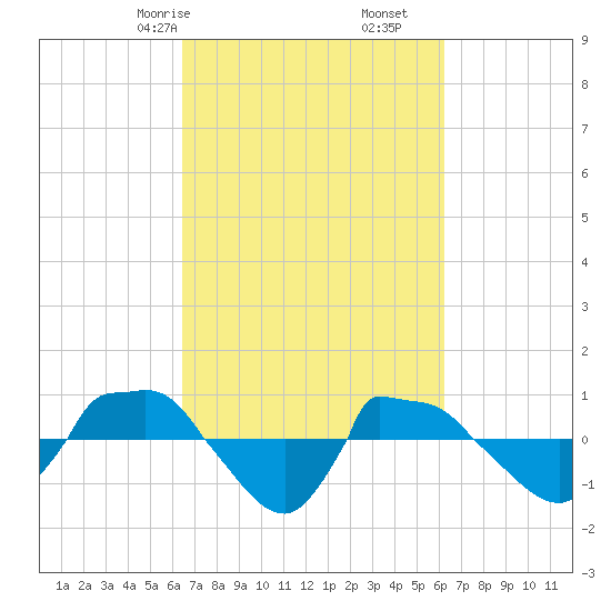 Reaves Point 0.8mi NE tide chart for Tuesday, March 9, 2021