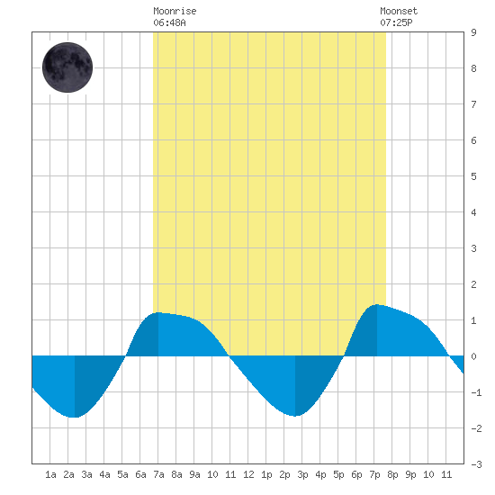 Reaves Point 0.8mi NE tide chart for Sunday, April 11, 2021