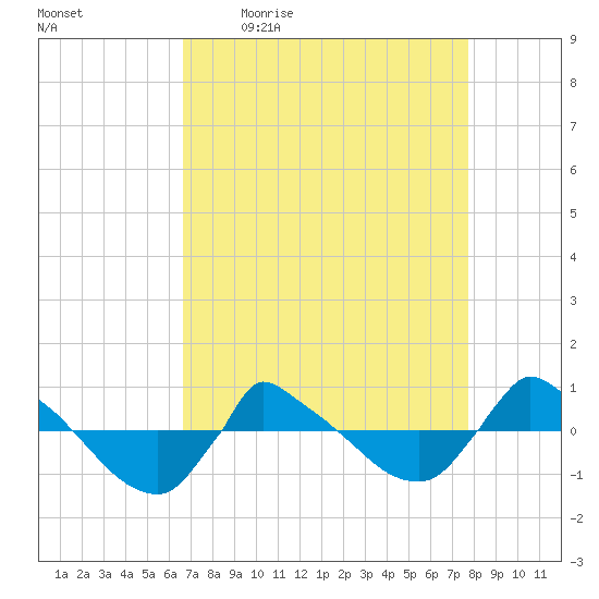Reaves Point 0.8mi NE tide chart for Friday, April 16, 2021