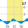 Reaves Point 0.8mi NE tide chart for Saturday, April 17, 2021