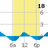 Reaves Point 0.8mi NE tide chart for Sunday, April 18, 2021