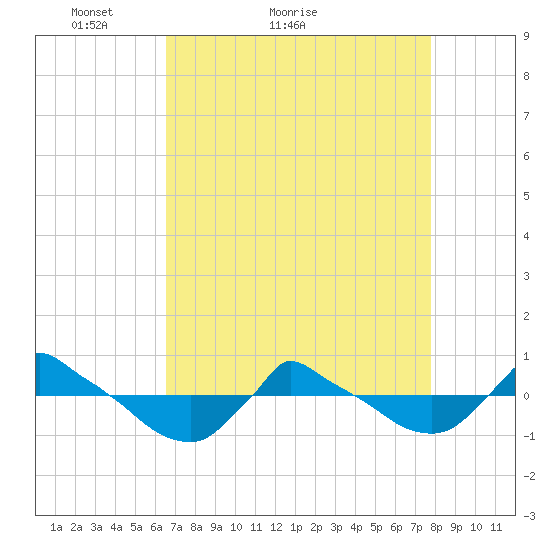 Reaves Point 0.8mi NE tide chart for Monday, April 19, 2021