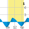 Reaves Point 0.8mi NE tide chart for Thursday, April 1, 2021
