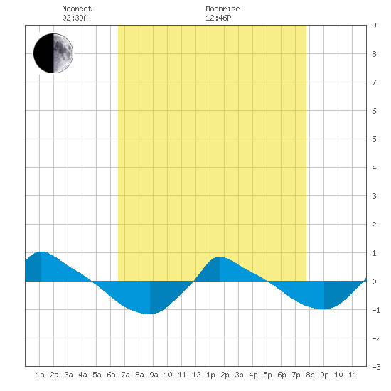Reaves Point 0.8mi NE tide chart for Tuesday, April 20, 2021