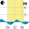 Reaves Point 0.8mi NE tide chart for Tuesday, April 20, 2021