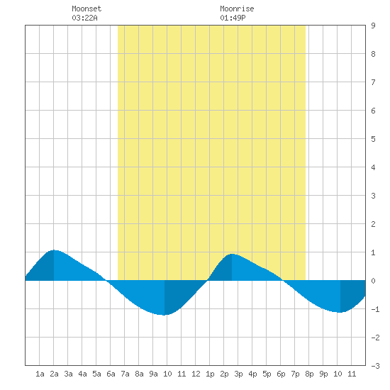Reaves Point 0.8mi NE tide chart for Wednesday, April 21, 2021