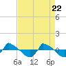 Reaves Point 0.8mi NE tide chart for Thursday, April 22, 2021