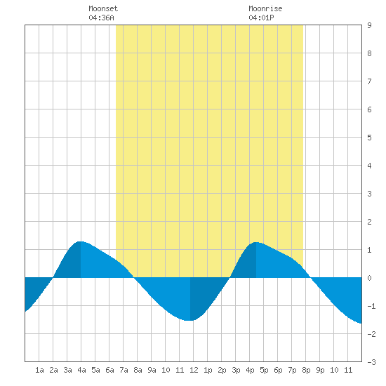 Reaves Point 0.8mi NE tide chart for Friday, April 23, 2021