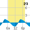 Reaves Point 0.8mi NE tide chart for Friday, April 23, 2021