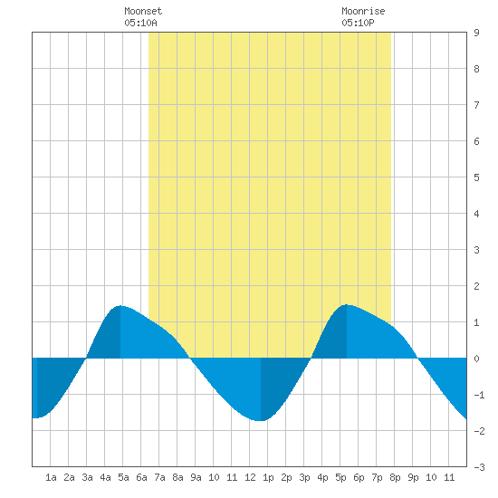 Reaves Point 0.8mi NE tide chart for Saturday, April 24, 2021