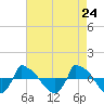 Reaves Point 0.8mi NE tide chart for Saturday, April 24, 2021