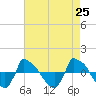 Reaves Point 0.8mi NE tide chart for Sunday, April 25, 2021
