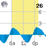 Reaves Point 0.8mi NE tide chart for Monday, April 26, 2021