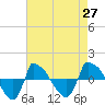 Reaves Point 0.8mi NE tide chart for Tuesday, April 27, 2021