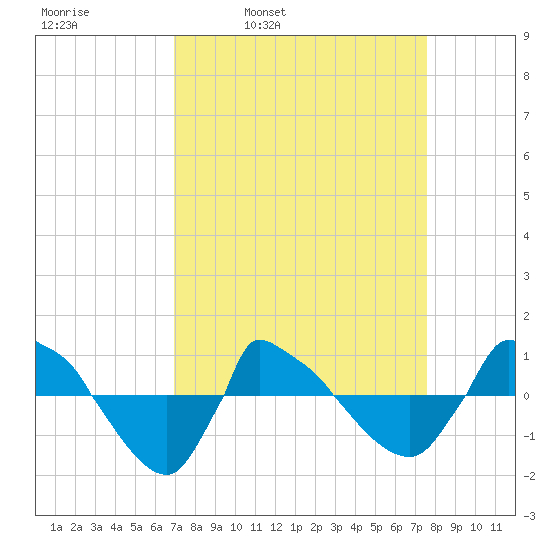Reaves Point 0.8mi NE tide chart for Friday, April 2, 2021